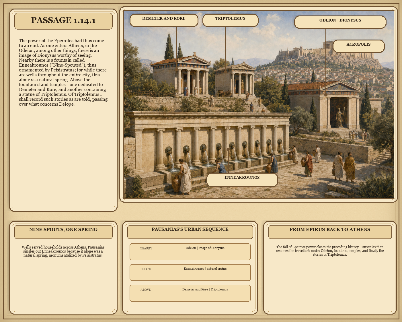 Illustrated page for Pausanias 1.14.1