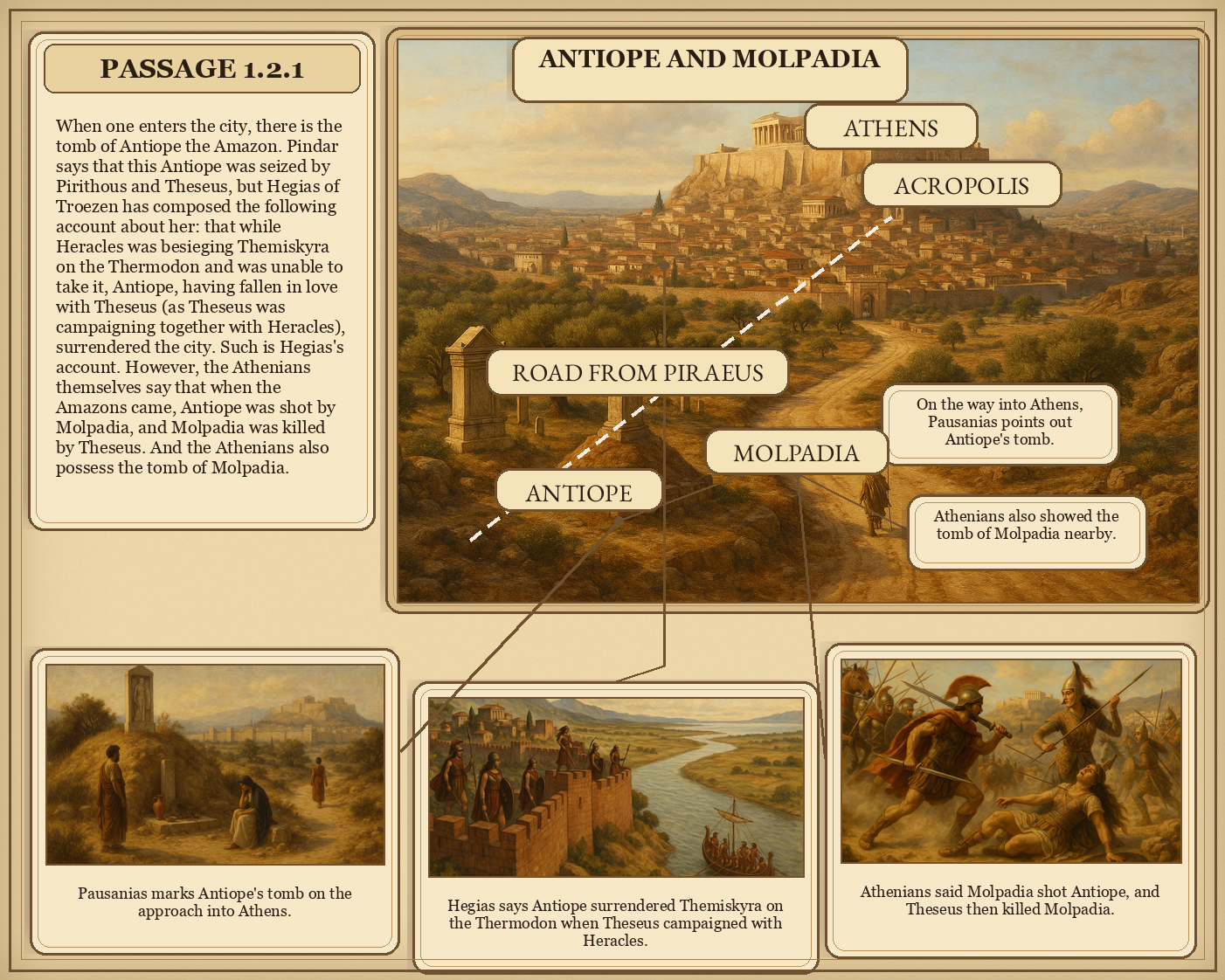 Illustrated page for Pausanias 1.2.1